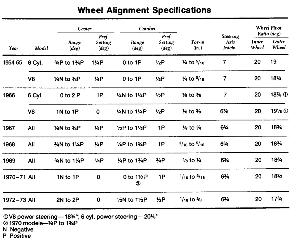 Shelby Drop Alignment Specs With Manual Steering Vintage Mustang