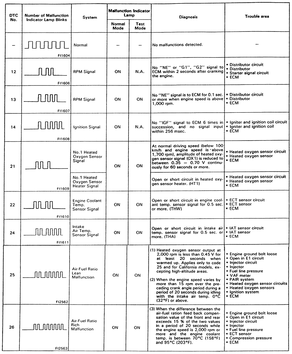 diagnostic-trouble-code-chart-toyota-hilux-1kz-te-repair-50-off